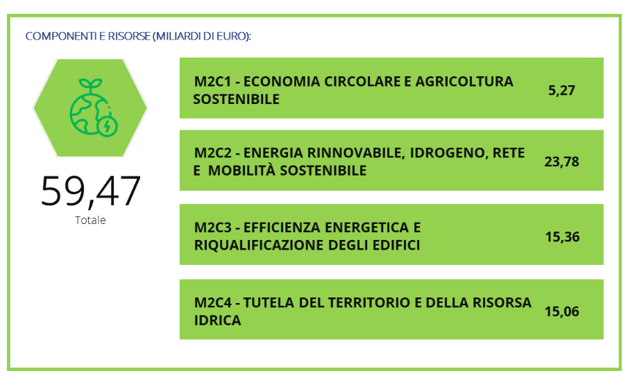 PNRR: Al Via La Rivoluzione Green In Italia